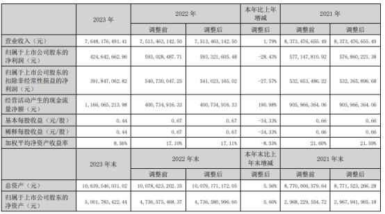 箭牌家居2023年净利425亿同比下滑2843% 董事长谢岳荣薪酬金太阳app官(图1)